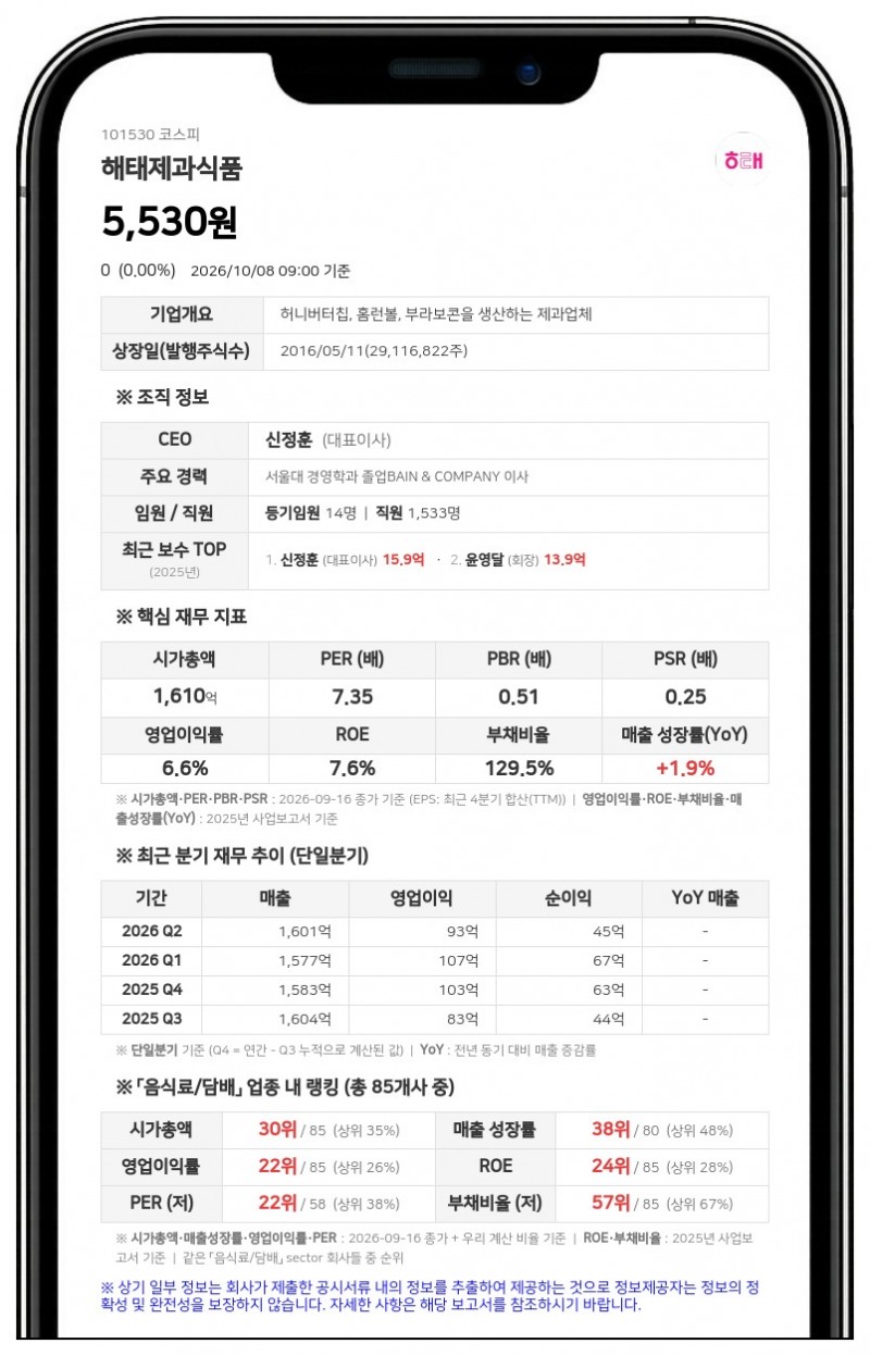크라운해태홀딩스 등, 해태제과식품 지분 61.74%로 축소
