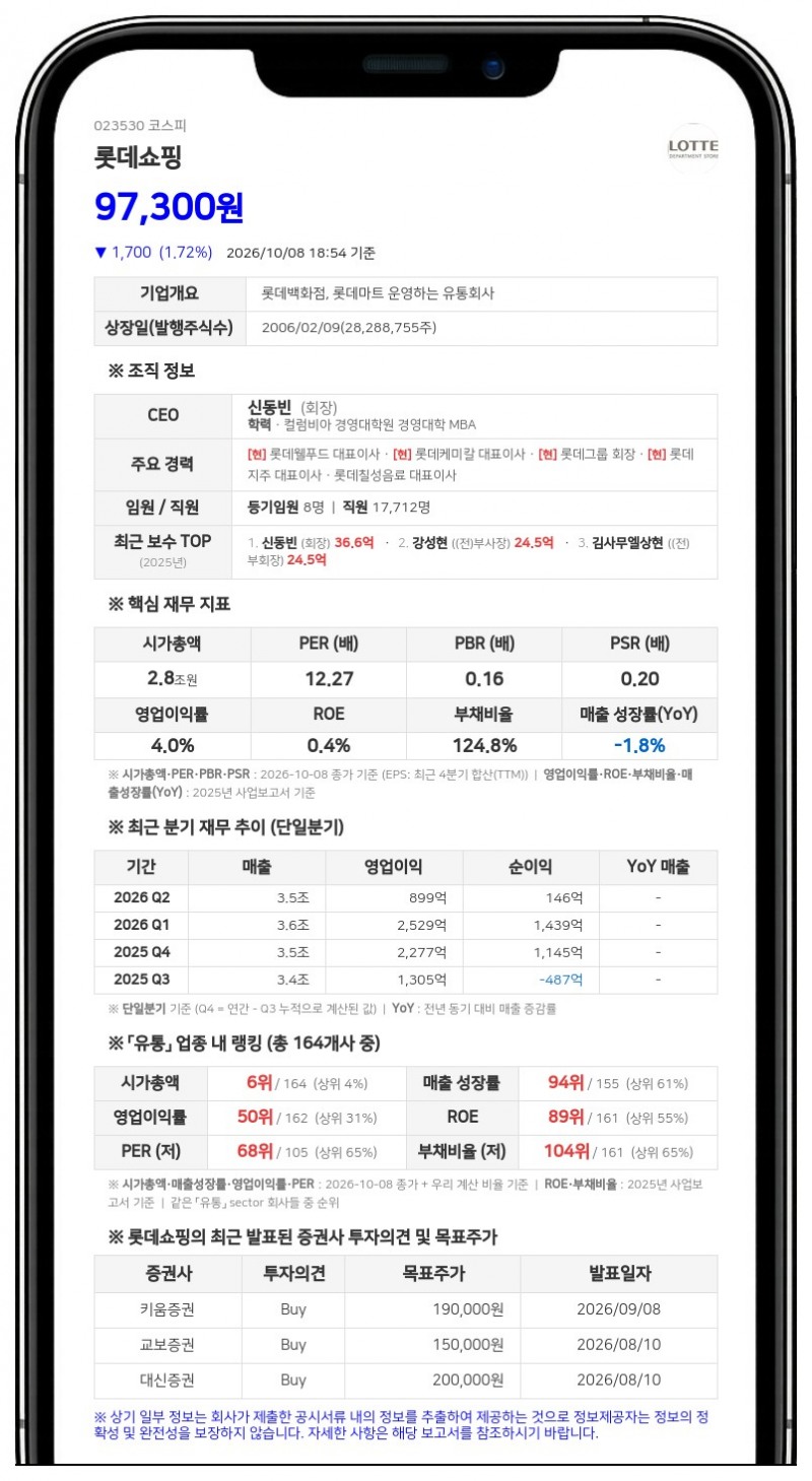 롯데쇼핑, 임재철 임원 장내매수로 최대주주등 지분 58.99% 유지