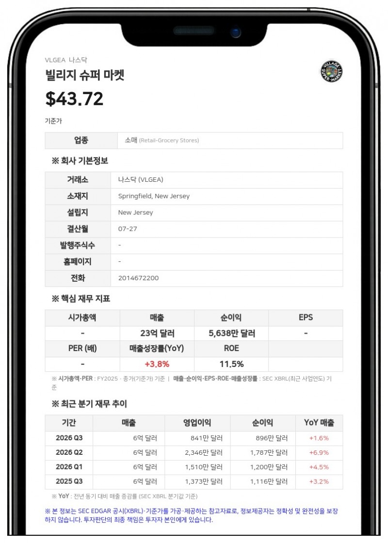빌리지 슈퍼 마켓, 2026 회계연도 순이익 7% 감소…매출은 3.7% 증가