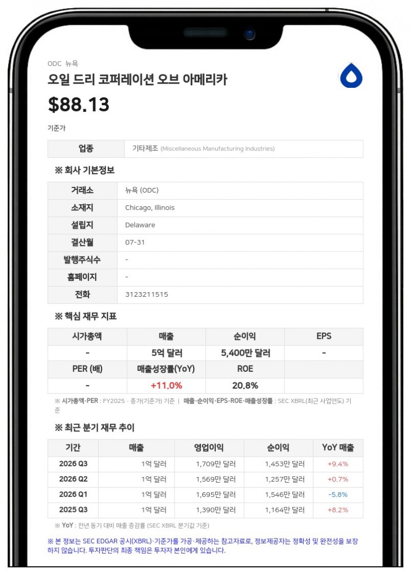 오일 드리, 4분기 매출 1억 2929만 달러로 분기 최대…분기 배당 주당 0.225달러