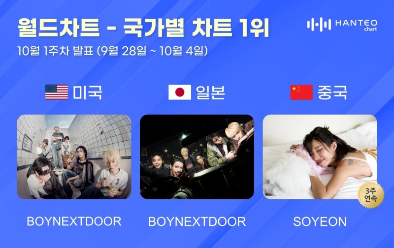 보이넥스트도어·소연…10월 1주 한터 국가별 차트 정상