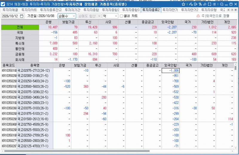 외국인, 8일 채권 2,287억 순매도…보유잔액 346.4조원으로 감소