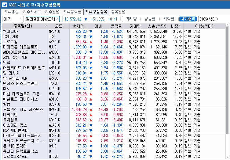 (상보) 필리 반도체지수 0.4% 하락, SK하닉 ADR 0.9%↓