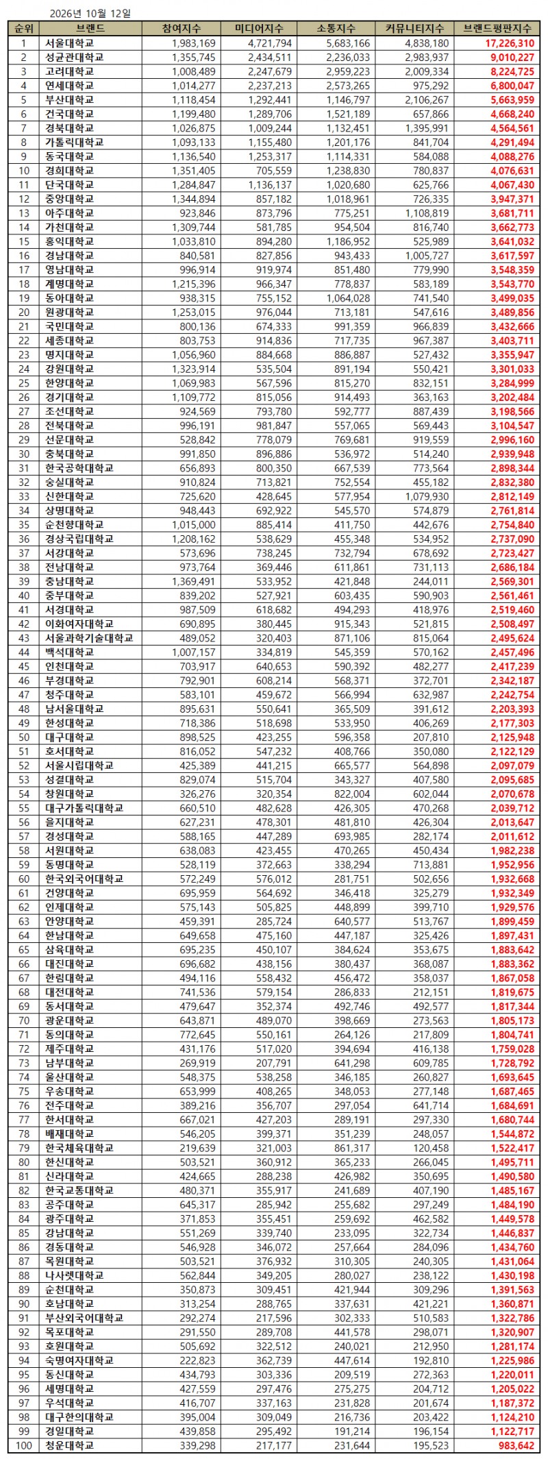 서울대학교, 대학교 브랜드평판 2026년 10월...1위