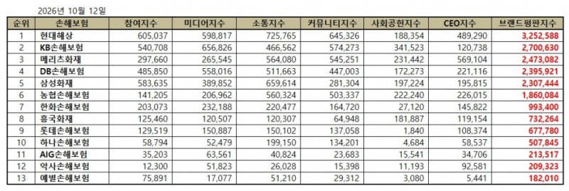 현대해상, 손해보험 브랜드평판 2026년 10월...1위