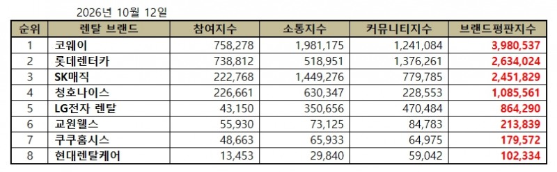 코웨이, 렌탈 브랜드평판 2026년 10월...1위
