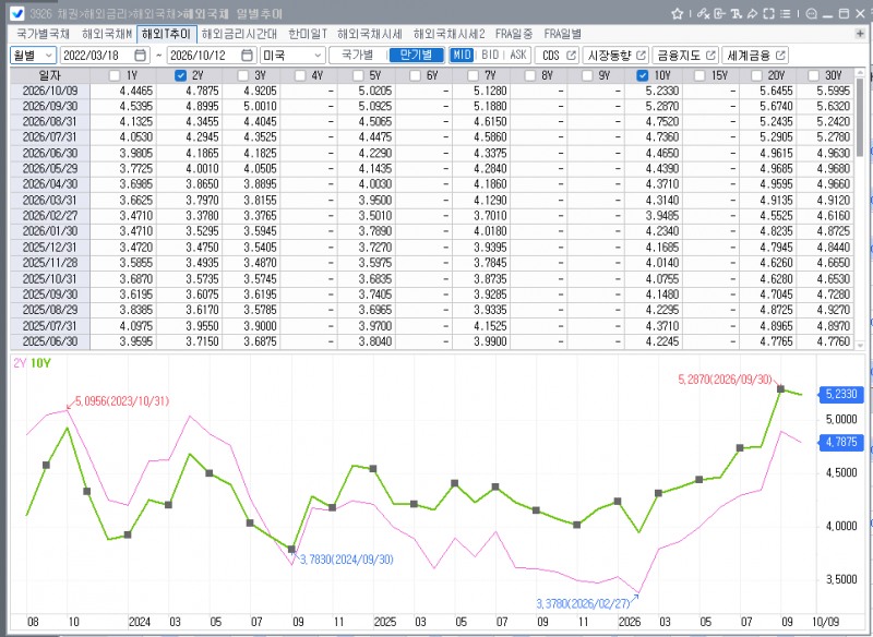 (상보) 핌코 “미 10년 금리 6%까지 오르는 시나리오 충분히 가능”