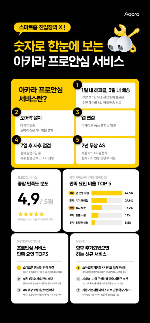 이미지는 프로안심 서비스의 성과와 소비자 설문 결과를 담은 인포그래픽.