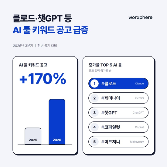 잡코리아 "AI 툴 명시 채용공고 1년 새 170% 증가"