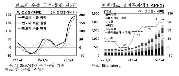 한은 "반도체 수출 1~8월 169.6% 급증…단가 상승이 주도"