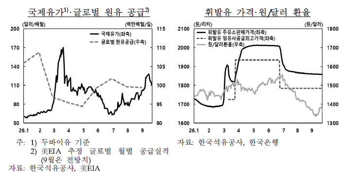 한은 "고유가 장기화시 물가 상승압력 확대…정부 대책·환율 하락은 완충 요인"