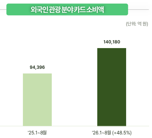 외국인 관광객들의 카드 소비 지출 추이. 자료=문화체육관광부, 그로쓰리서치