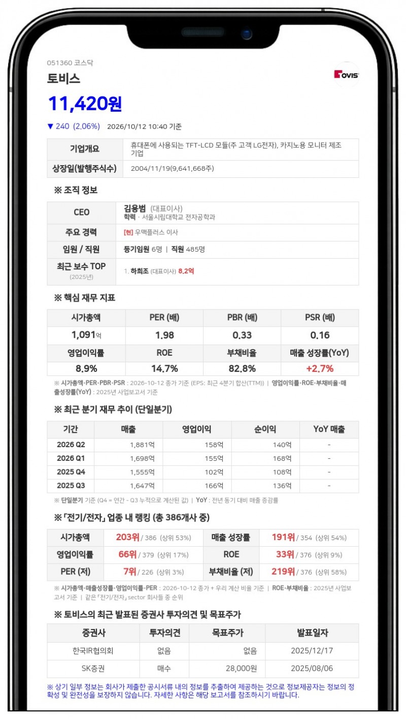 브이아이피자산운용, 토비스 지분 10.30%로 확대