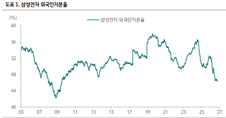 삼성전자와 외국인 지분율 추이. 자료=Quantiwise, 하나증권