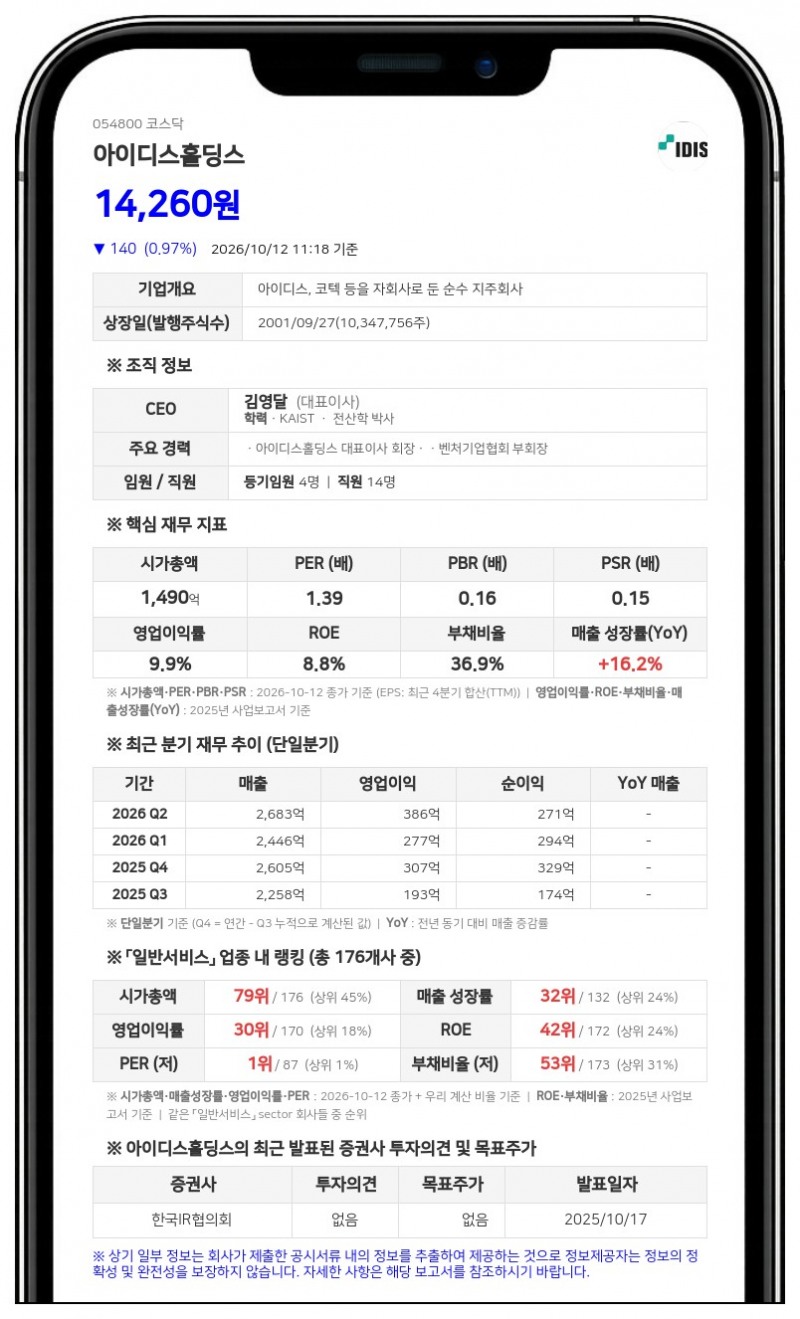 김영달 등, 아이디스홀딩스 지분 55.64%로 확대
