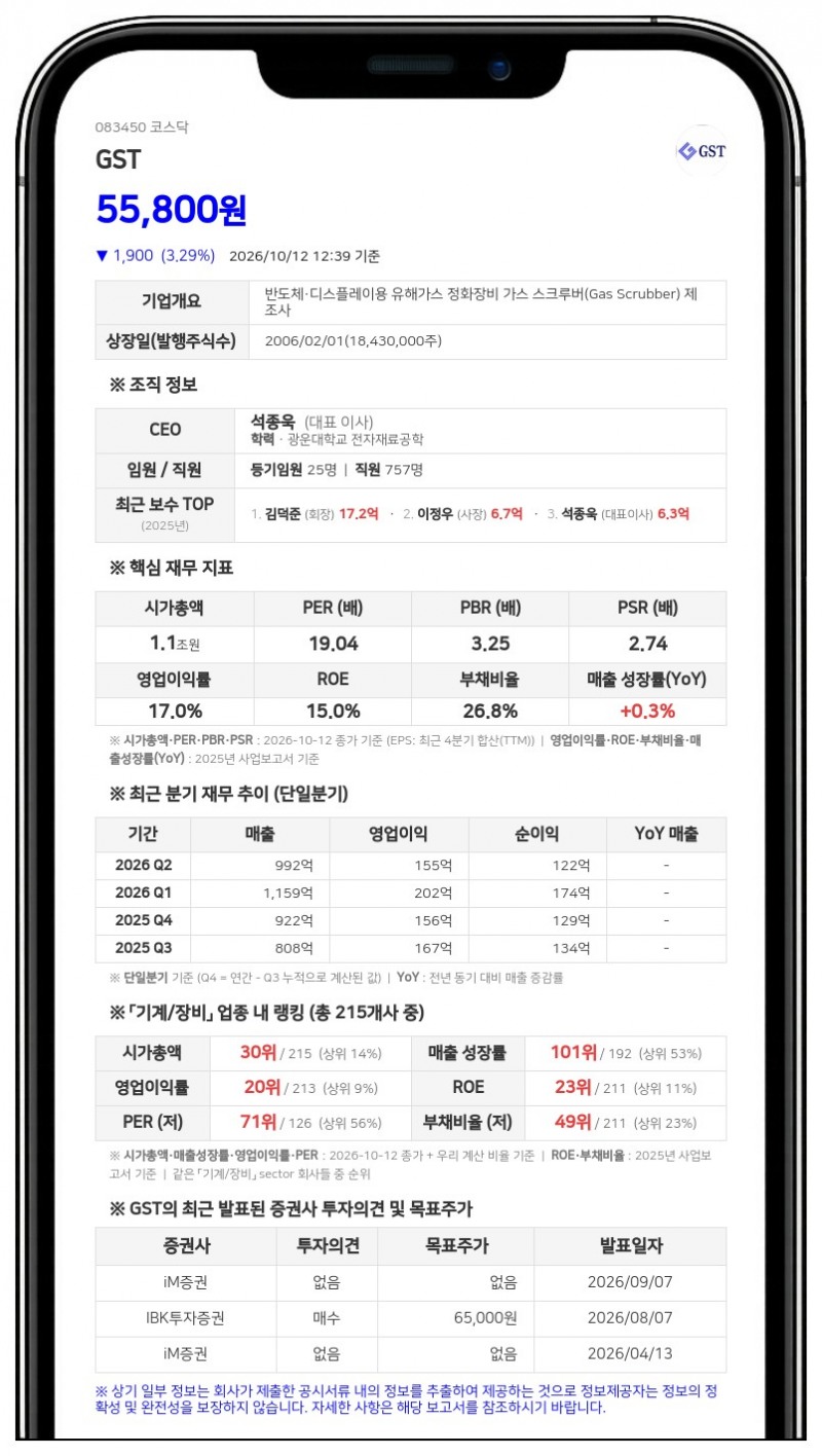 FIL Limited 등, GST 지분 8.12%로 축소 보고