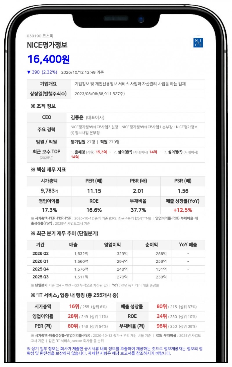 피델리티 인스티튜셔널 등, NICE평가정보 지분 8.56%로 확대