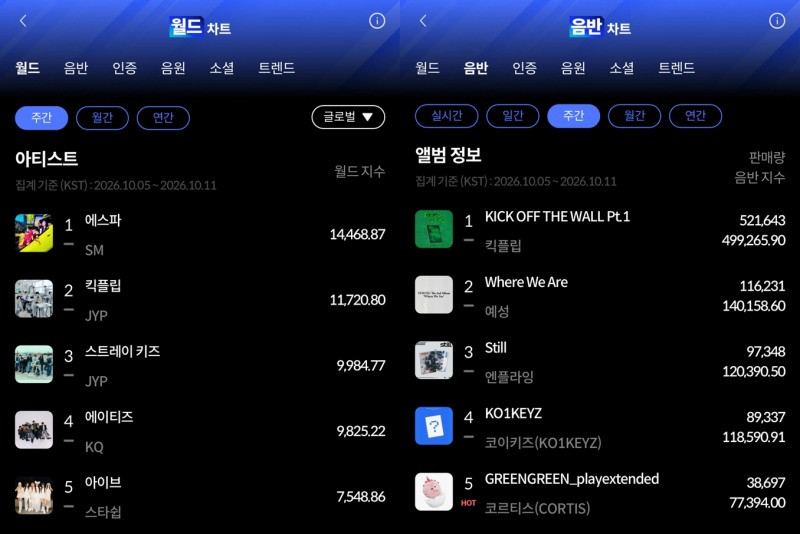 에스파-킥플립, 10월 2주 한터 주간차트 1위 등극