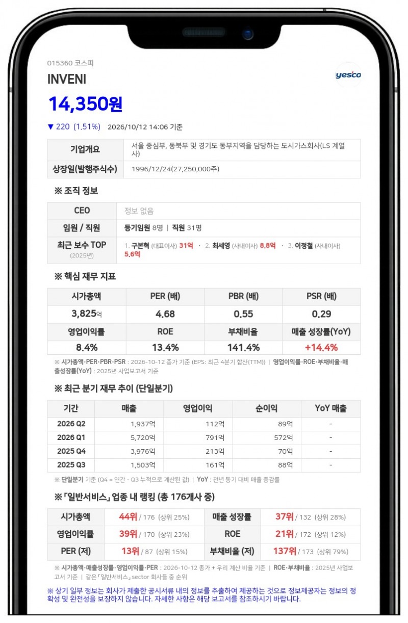INVENI, 최대주주 친인척 간 5만주 증여·합산 지분율 48.09%