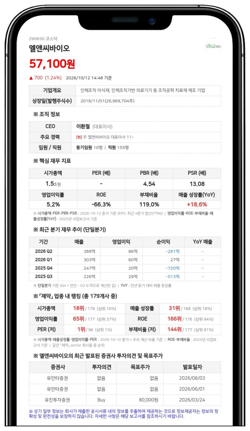 엘앤씨바이오, 유상증자 확정 발행가 3만9100원 산정