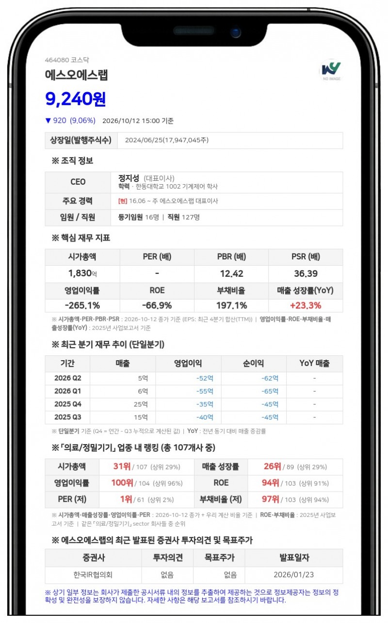 에스오에스랩, 제1회 CB 전환가액 1만330원으로 하향 조정