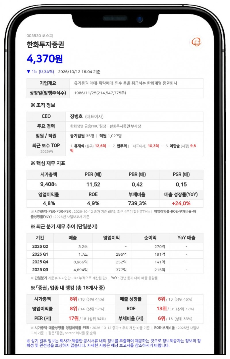한화투자증권, 유상증자로 최대주주등 지분율 62.39%로 확대