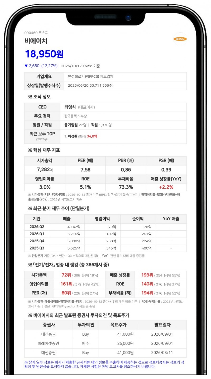 노르웨이중앙은행, 비에이치 지분 5.19% 신규 보유
