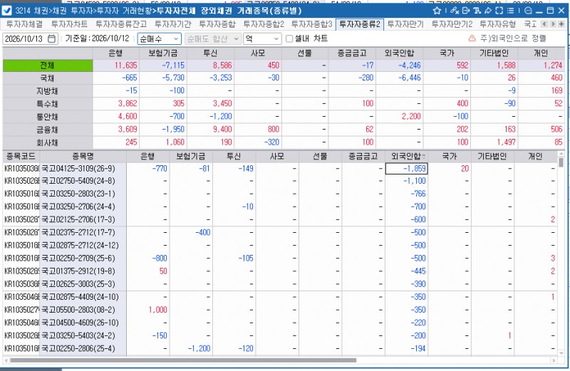 외국인, 12일 채권 4,246억 순매도…3년 국채선물 3만4,789계약 순매수 '역대 2위'