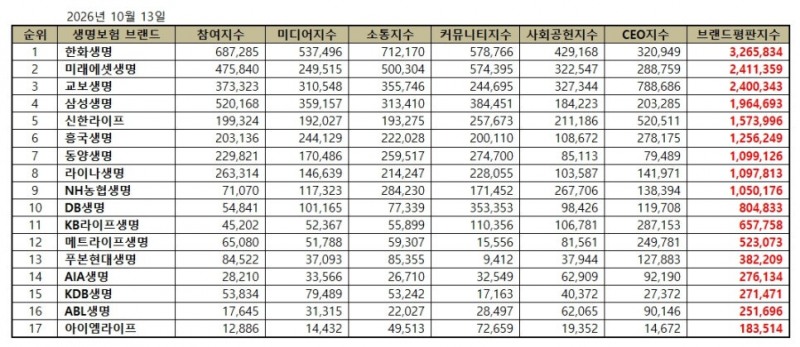 한화생명, 생명보험 브랜드평판 2026년 10월...1위