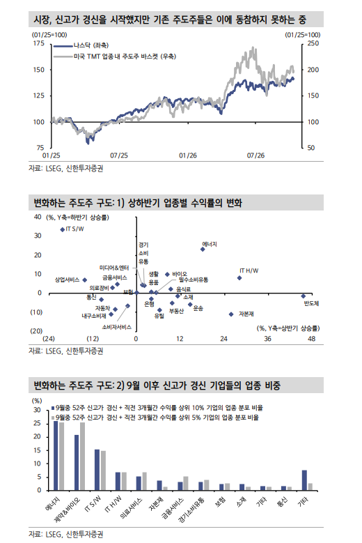 뉴욕 주가, 주도주 구성 변화 주면서 신고가 경신 - 신한證