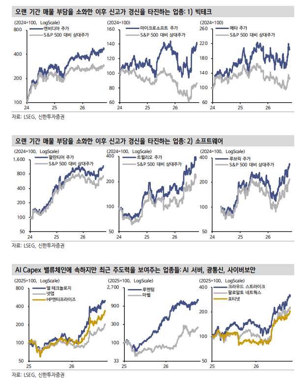 뉴욕 주가, 주도주 구성 변화 주면서 신고가 경신 - 신한證