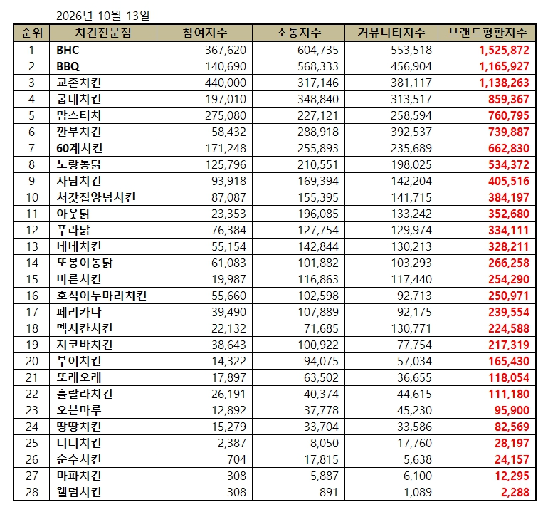 BHC, 치킨 전문점 브랜드평판 2026년 10월...1위