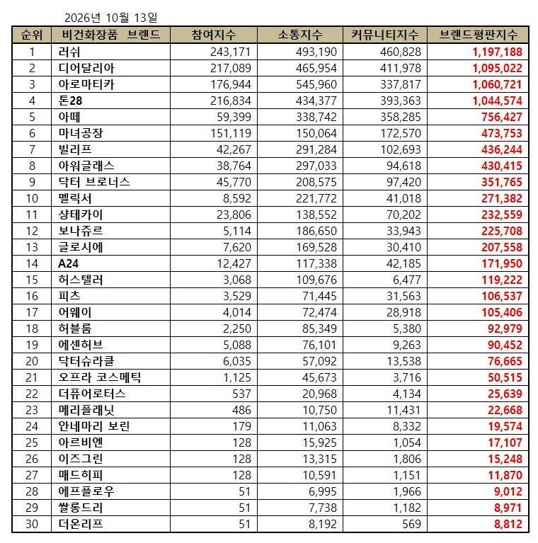 러쉬, 비건화장품 브랜드평판 2026년 10월...1위