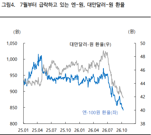 원화 가치의 급작스런 강세가 외국인들의 국내 주식 매도를 부추기고 있는 요인으로 작용하고 있다는 분석이 나왔다. 자료=블룸버그통신, iM증권