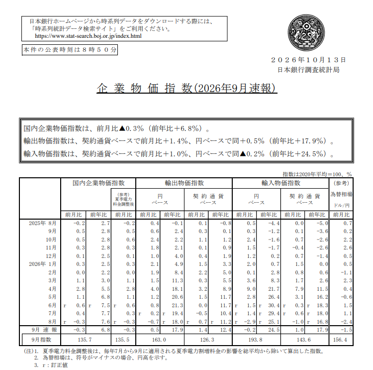 (상보) 일본 9월 PPI 전월비 0.3% 내려 예상(0.5%) 하회