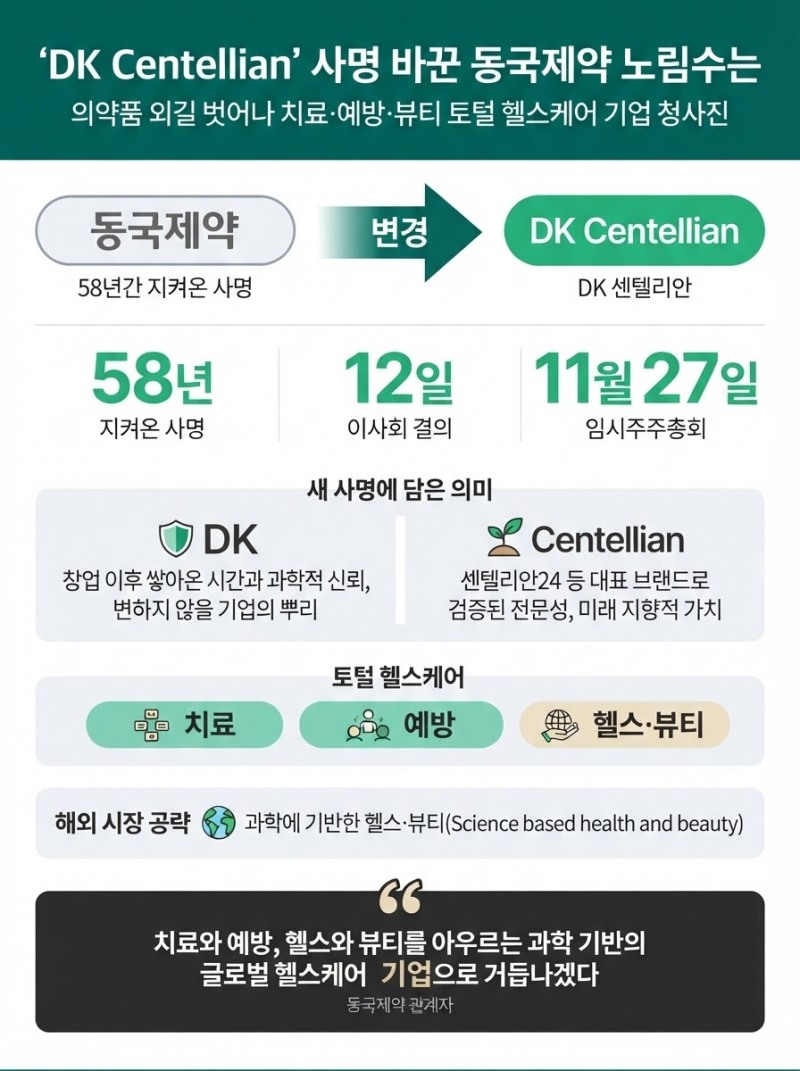'DK Centellian' 사명 바꾼 동국제약 노림수는