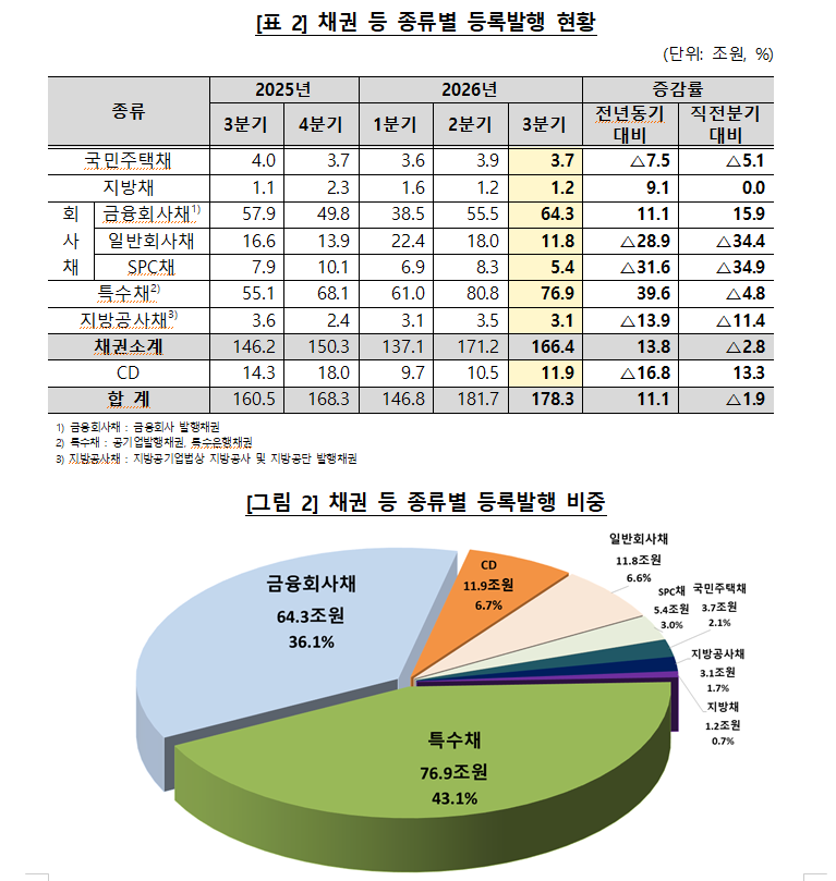 3분기 채권·CD 전자등록발행 규모 178.3조...전년비 11.1% 증가, 전분기비 1.9% 감소
