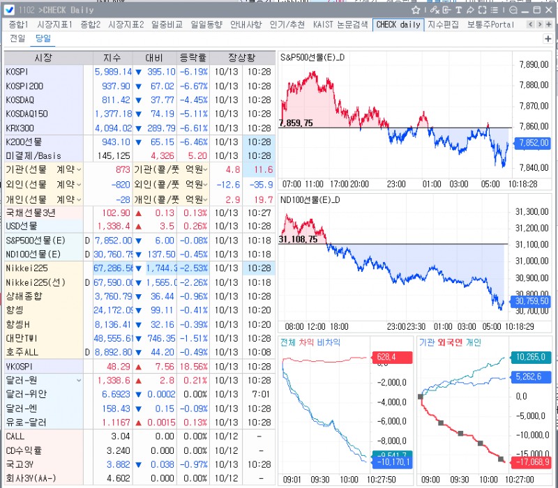 (상보) 코스피, CXMT발 반도체 충격에 낙폭 확대…6%대 급락 속 5,900선 위협