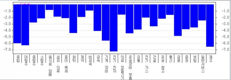 13일 유가증권시장에서 삼성전자와 SK하이닉스의 급락 영향으로 전기전자업종이 7% 넘게 하락하는 등 전 업종이 떨어지고 있다.자료=한국투자증권