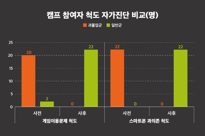 사진=사전·사후 디지털(게임·스마트폰) 과몰입 자가진단 결과(자료:게임문화재단)