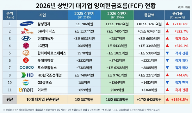2026년 상반기 대기업 잉여현금흐름(FCF) 현황. 자료=금융감독원 전자공시시스템 분석