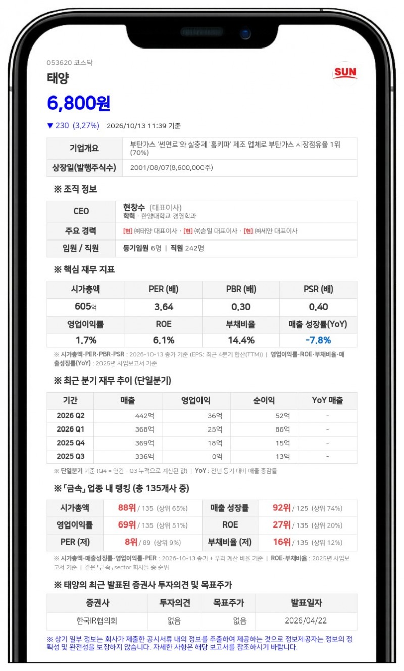 박영옥 등, 태양 지분 5.19% 신규 보유