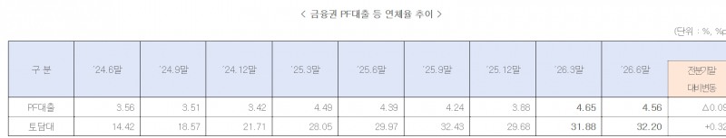 금융권 PF대출과 연체율 추이. 자료=금융위원회