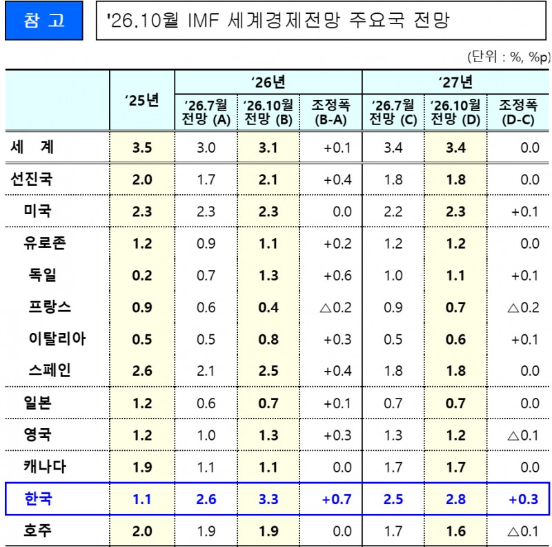 IMF의 올해 주요국 경제성장률 전망. 자료=IMF, 재정경제부
