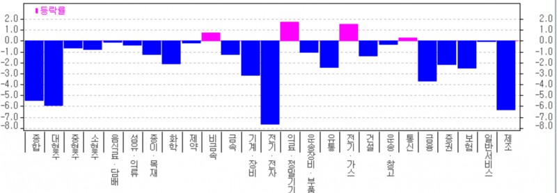 13일 전기전자업종이 무려 7.6% 급락하는 등 의료정밀과 전기가스업종을 제외하고 대부분의 업종이 약세를 면치 못했다. 자료=한국투자증권