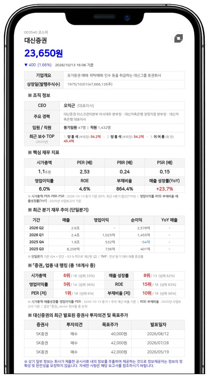 대신증권, 최대주주 양홍석 5590주 장내매수·합산 지분율 12.72%