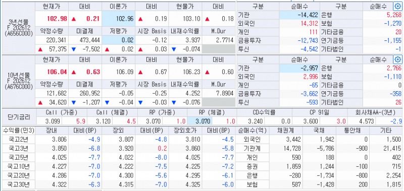 자료: 13일 국고채 금리와 국채선물 동향, 출처: 코스콤 CHECK