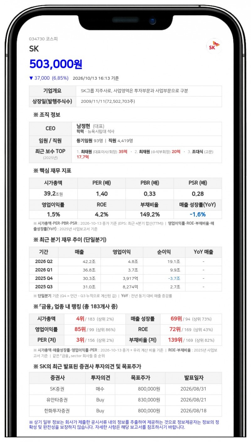최태원, SK 주식 165만여주 9440억원에 매각계약 체결