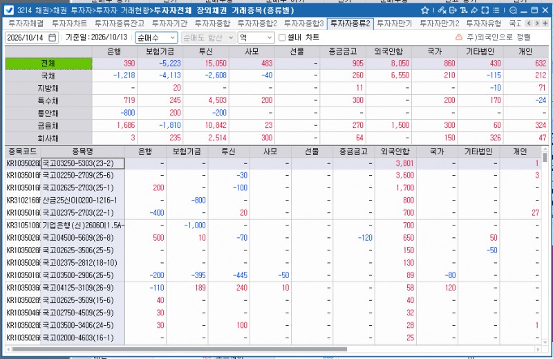 외국인, 13일 채권 8,050억 순매수 전환…국채 6,550억 매수·3년 국채선물 1만4,312계약 순매수