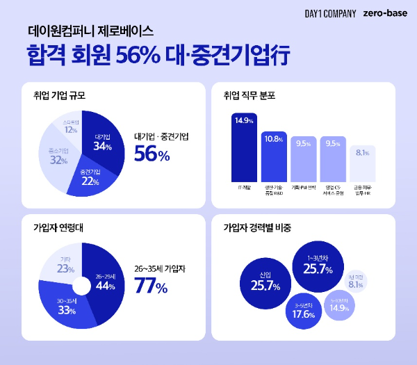 제로베이스 "합격 회원 절반 이상 대·중견기업 입사"